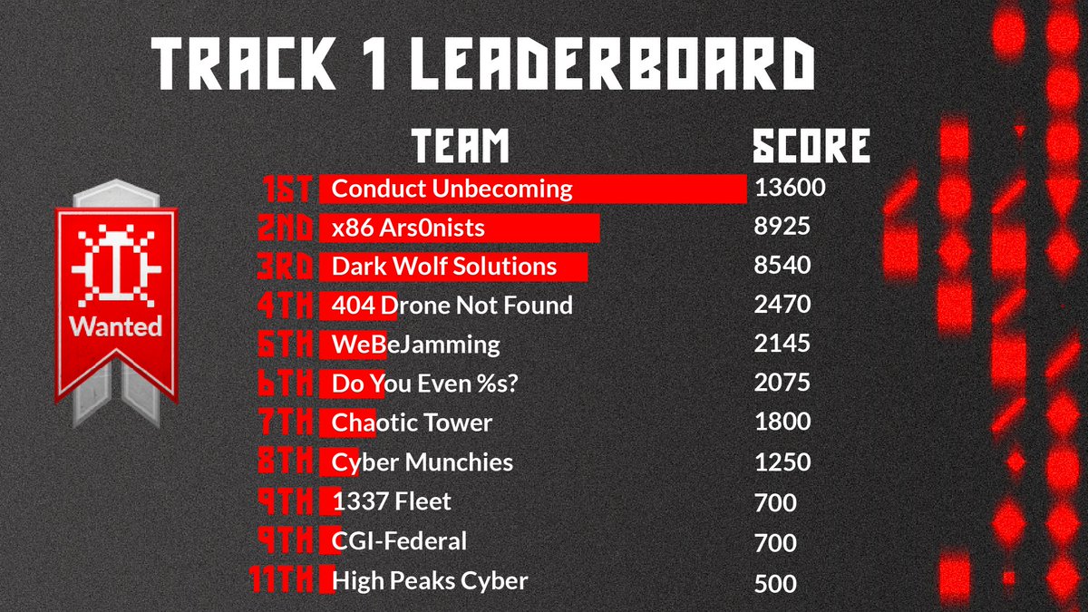HACKtheMACHINE's tweet photo. Congratulations to our Track 1 and Track 2 winners! Join us this Friday at 3pm EST for the Track 3 announcement. #HACKtheMACHINE
Powered by @Fathom5_co and @BoozAllen https://t.co/NfK6HBHrfI