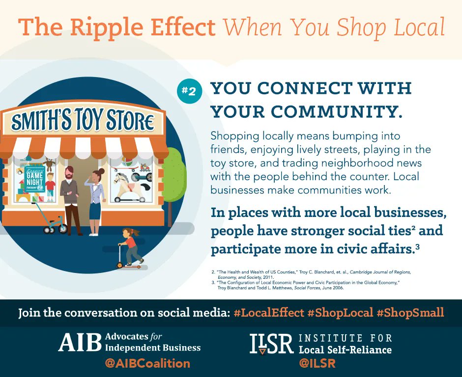 ShopIndieLocal's tweet photo. Shopping locally means bumping into friends, enjoying lively streets, and trading neighborhood news with the people behind the counter. Local businesses make communities work. https://t.co/OffE7dUxVT #LocalEffect #ShopSmall #ShopLocal #shopindielocal https://t.co/NAQDyholjg