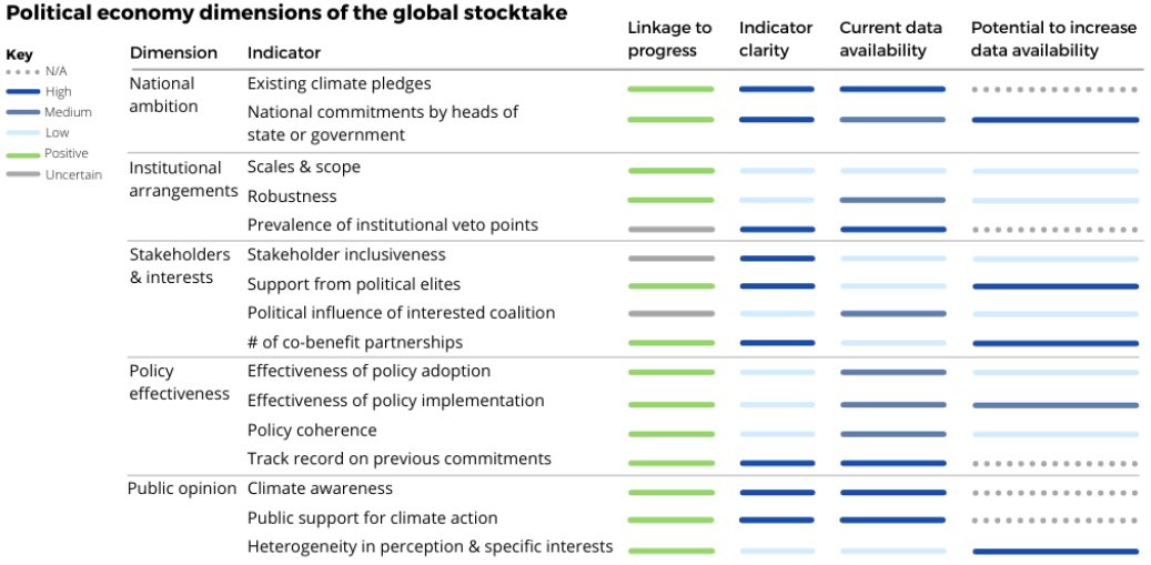 Nate Hultman (@natehultman) on Twitter photo In the #ParisAgreement countries agreed to a Global Stocktake in 2023, but we should start now to understand how to strengthen data, analysis, & action in diverse political contexts. <a href="/MengyeZ/">Mengye ZHANG</a> Zhu, V. Chaturvedi, <a href="/ClimateClarke/">Leon Clarke</a> and I frame this up in a new working paper. Thread—> In the #ParisAgreement countries agreed to a Global Stocktake in 2023, but we should start now to understand how to strengthen data, analysis, & action in diverse political contexts. <a href="/MengyeZ/">Mengye ZHANG</a> Zhu, V. Chaturvedi, <a href="/ClimateClarke/">Leon Clarke</a> and I frame this up in a new working paper. Thread—>