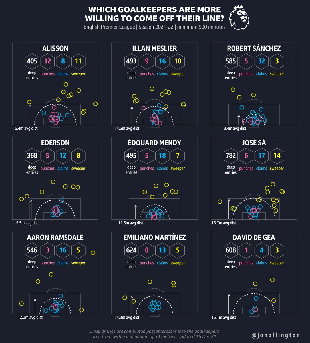 jonollington's tweet photo. Which goalkeepers are more willing to come off their line?

Selected goalkeepers are ordered by most actions off their line against deep entries in the #EPL during 2021-22 to date. https://t.co/CZXKxusWOO
