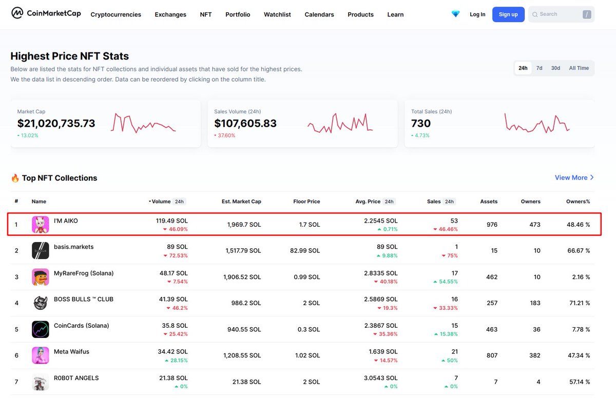 aikonft's tweet photo. 🎉 I'M AIKO reaches TOP #1 at #CoinMarketCap 🍾🥂

🥇 #MarketCap Leaders on #SolanaNFTs 
🥇 #1 Top Collections on #SolSeaNFT
🚀 Highier Floor Price
📈 Avg. NFT Price Incremented by 0.71%

➡️ https://t.co/3vpS3xxElC
➡️ https://t.co/gP48IyBWwU
#SolanaNFT #nftcollector #DontMissOut https://t.co/ufHm7XmjkX