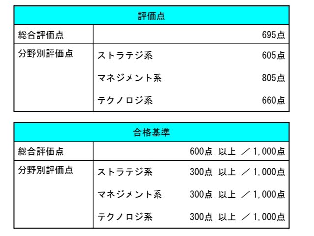 Pnd08567740's tweet photo. 恥ずかしい点��ですけれども、#ITパスポート おそらく合格いたしました。

勉強時間は約30h
教材は"いちばんやさしいITパスポート"
そして過去問道場

簡単な試験て聞いてたけど、普通に難しく感じました！🤯

シラバス5.0内容多く、教材にも過去問でも見ない単語結構あった印象🤔 https://t.co/3ZmbdqAS8J