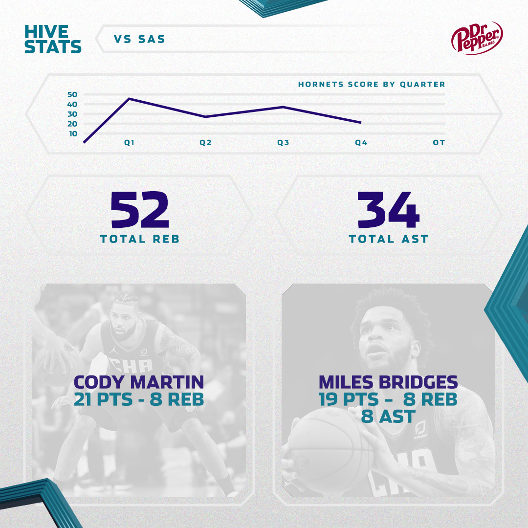 hornets's tweet photo. Gordon: 41 PTS, 5 REB
Cody: 21 PTS, 8 REB, 4 3PT
Miles: 19 PTS, 8 REB, 8 AST
Jalen: 15 PTS, 10 REB
Terry: 13 PTS, 5 AST
PJ: 12 PTS, 9 REB, 7 AST
Hornets: Win

#AllFly | @drpepper https://t.co/FUxAmJqHnD