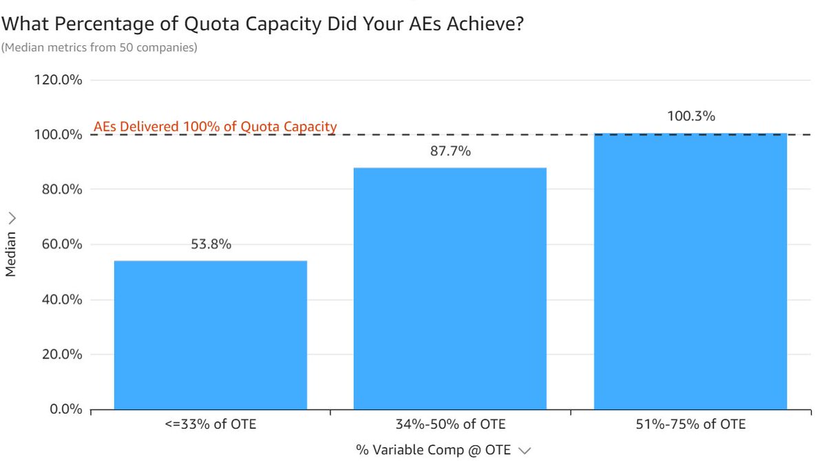 dspitz's tweet image. I’m starting to publish findings from BenchSights.com on SaaS Sales Benchmarks. First up: Variable Comp - lean in!