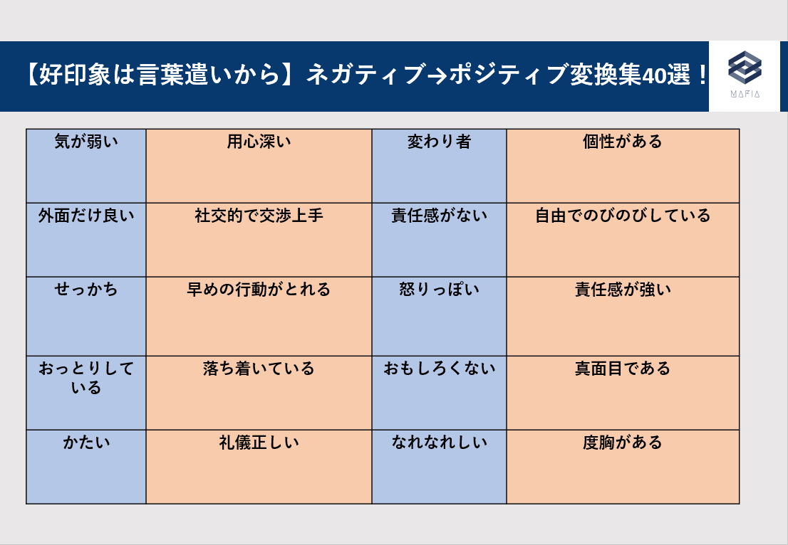 job_mafia's tweet photo. 【好印象は言葉使いから！】
ネガティブ→ポジティブ変換集40選！
＃就活　＃23卒　＃24卒 https://t.co/WqSwYQdJWT
