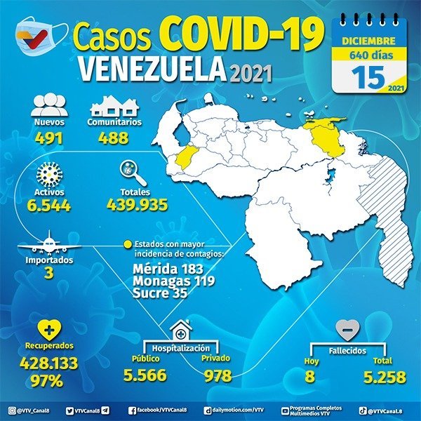#BalanceCOVID19😷| Venezuela registró 491 nuevos contagios: 
•488 Comunitarios.
•3 Importados.

A 640 días de la pandemia, el estado Mérida, con 183 pacientes es la entidad con mayor incidencia de casos.

Detalles de las últimas 24 horas:⬇️

 #16Dic