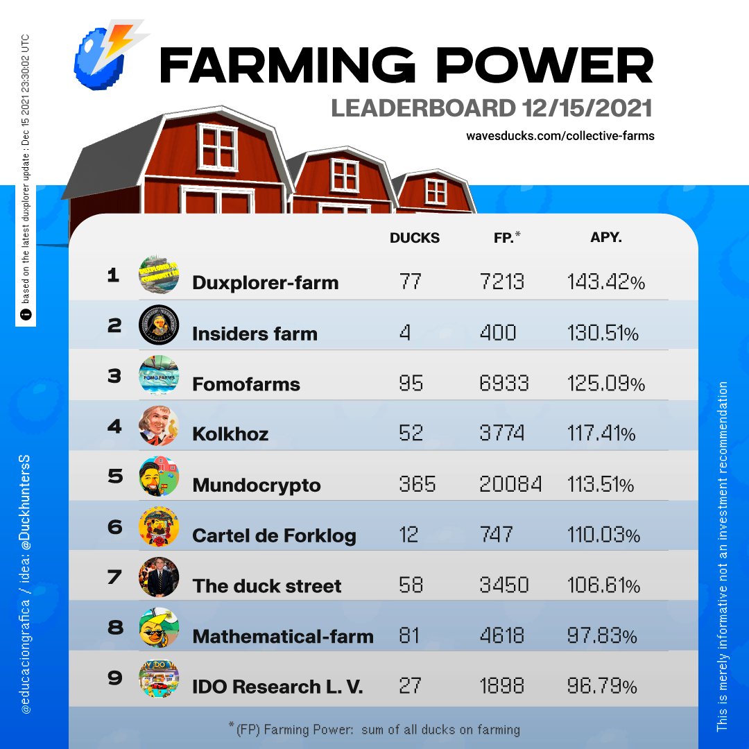 <a href="/DuckhuntersS/">DuckHunters Stats 🌊 (1 ➝ 2)</a> <a href="/wavesducks/">Arkimals</a> 

TOP 9 Farms Power:

1 <a href="/g1zm0/">G1zm0</a> 
2 t.me/insidersfarmby…
3 <a href="/Fomofarms/">F🥚M🥚 FARMS 🌊</a> 
4 <a href="/ducks_kolkhoz/">KOLKHOZ</a> 
5 @MundoCrypto_ES 
6 <a href="/CarteldeForklog/">Cartel De Forklog ❤️ Memecoin</a> 
7 <a href="/vlzhr/">Vlad 🧩</a> 
8 <a href="/DucksMathFarm/">Waves Ducks Mathematical Farm</a> 
9 t.me/IDOresearchLux…

#NFT #Play2Earn #DeFi #stats #CryptoNews