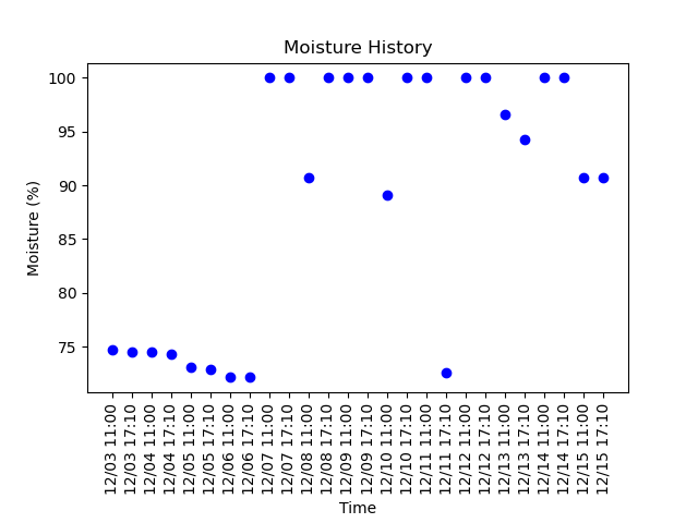 literally_plant's tweet photo. Timelapse picture taken at 05:10:23PM MDT 12/15/2021
Soil Moisture: 90.737%
Day: 581

#gardening #plant #garden #nature #summer #plumeria https://t.co/tK45bfYZVF