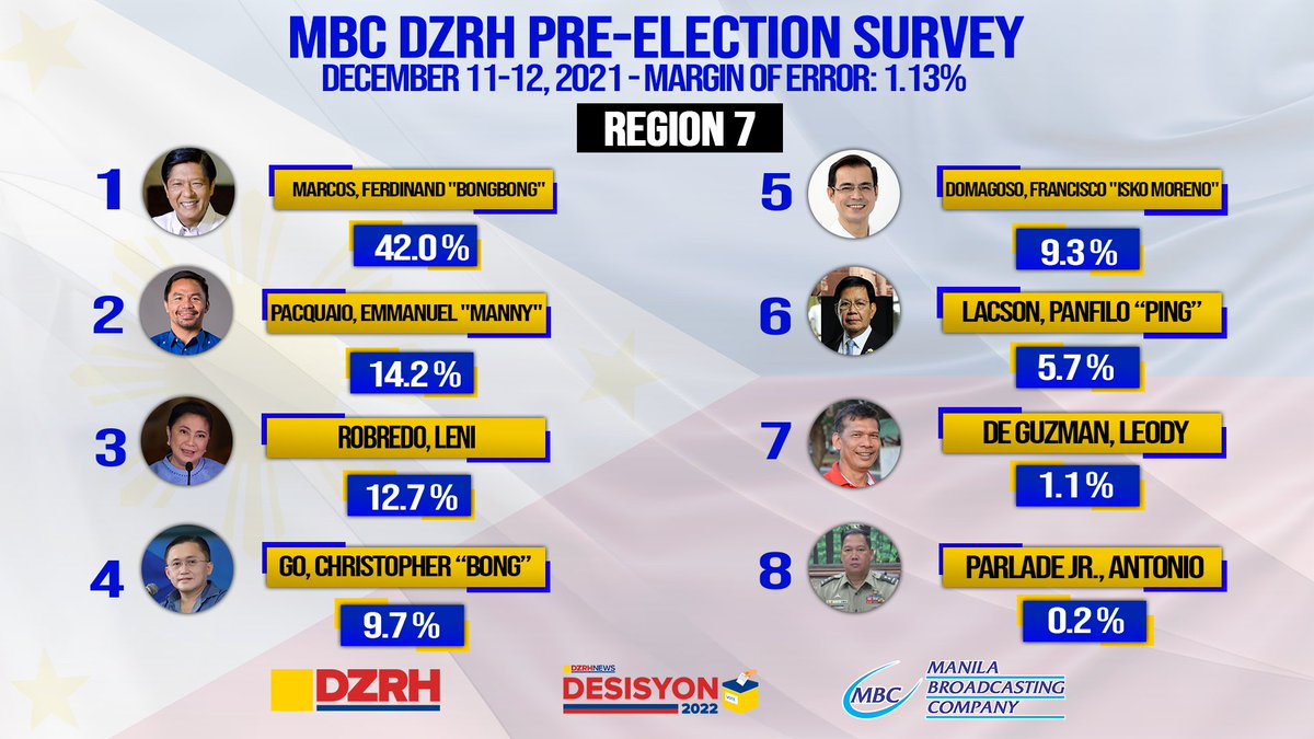 dzrhnews's tweet photo. JUST IN: Dating senador @bongbongmarcos nanguna sa presidential survey ng MBC-DZRH sa Central Visayas (Region VII), sinundan ni Senador @MannyPacquiao, at Vice President @lenirobredo 

#Desisyon2022
#SamaSamaTayoPilipino https://t.co/tzLJmL8Wjb