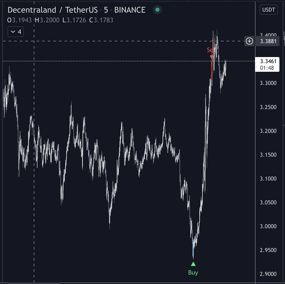 the_josephwest's tweet photo. Look at these fkn buys with #FloFiExhauster. Holy Jesus. Giving away free trials over the next week. #cheatcode $eth $sol $mana <--2.95$ buy $bnb <--$504 buy https://t.co/fSKaP11y5w