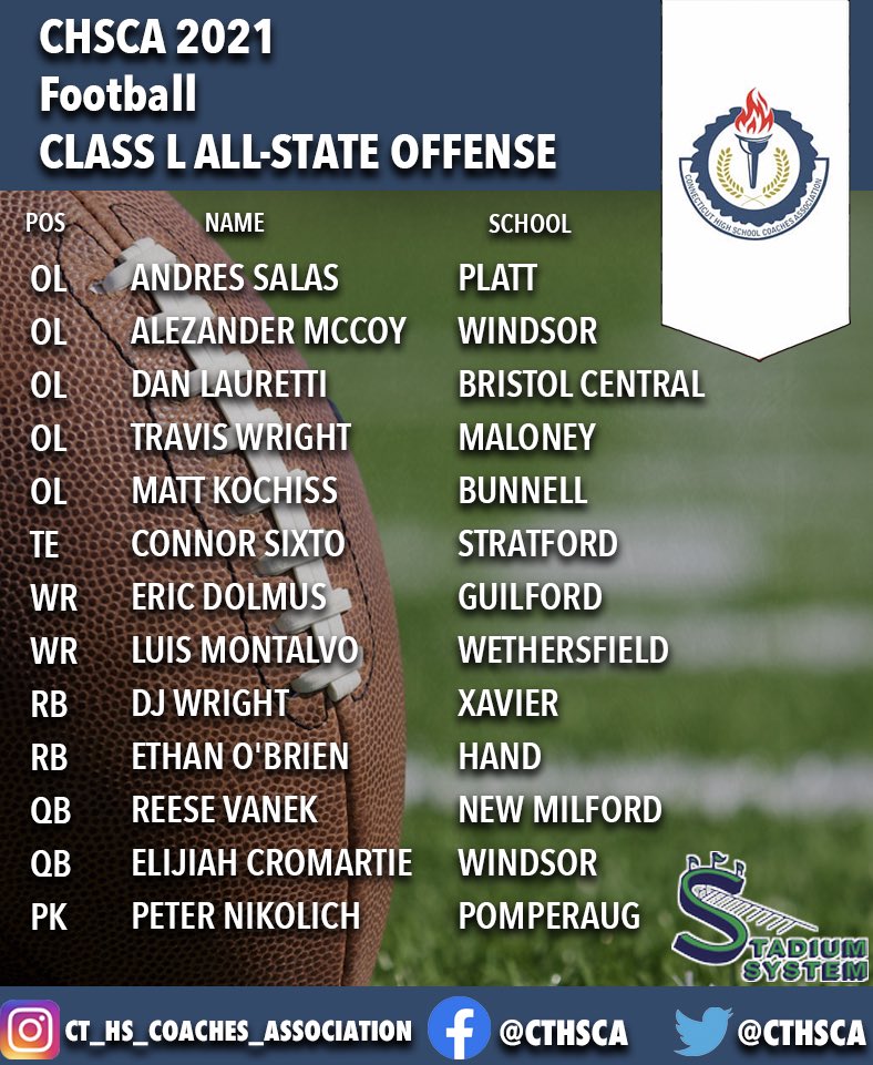 For Immediate Release: The CHSCA is proud to announce the 2021 Football Class L All-State Offense #cthsfb @CCC_conference @CRECEducation @CTC_Athletics @GoECCAthletics @fciac @NVL_Athletics @ncccathletics @SCCcommissioner @_SLC_Athletics @swc_sports @FootballPequot @NVLFOOTBALL