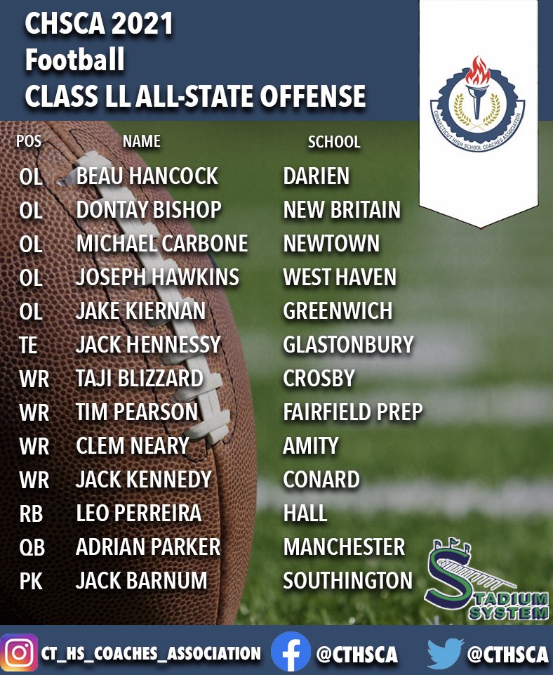 CTHSCA's tweet photo. For Immediate Release: The CHSCA is proud to announce the 2021 Football Class LL All-State Offense  #cthsfb @CCC_conference @CRECEducation @CTC_Athletics @GoECCAthletics @fciac @NVL_Athletics @ncccathletics @SCCcommissioner @_SLC_Athletics @swc_sports @FootballPequot @NVLFOOTBALL https://t.co/KW34HOvqJ4