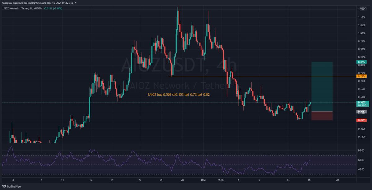 fomovn's tweet photo. #WEB3_Trend: $AIOZ buy 0.508 sl 0.453 tp1 0.73 tp2 0.82 https://t.co/EbmOY4IfyR