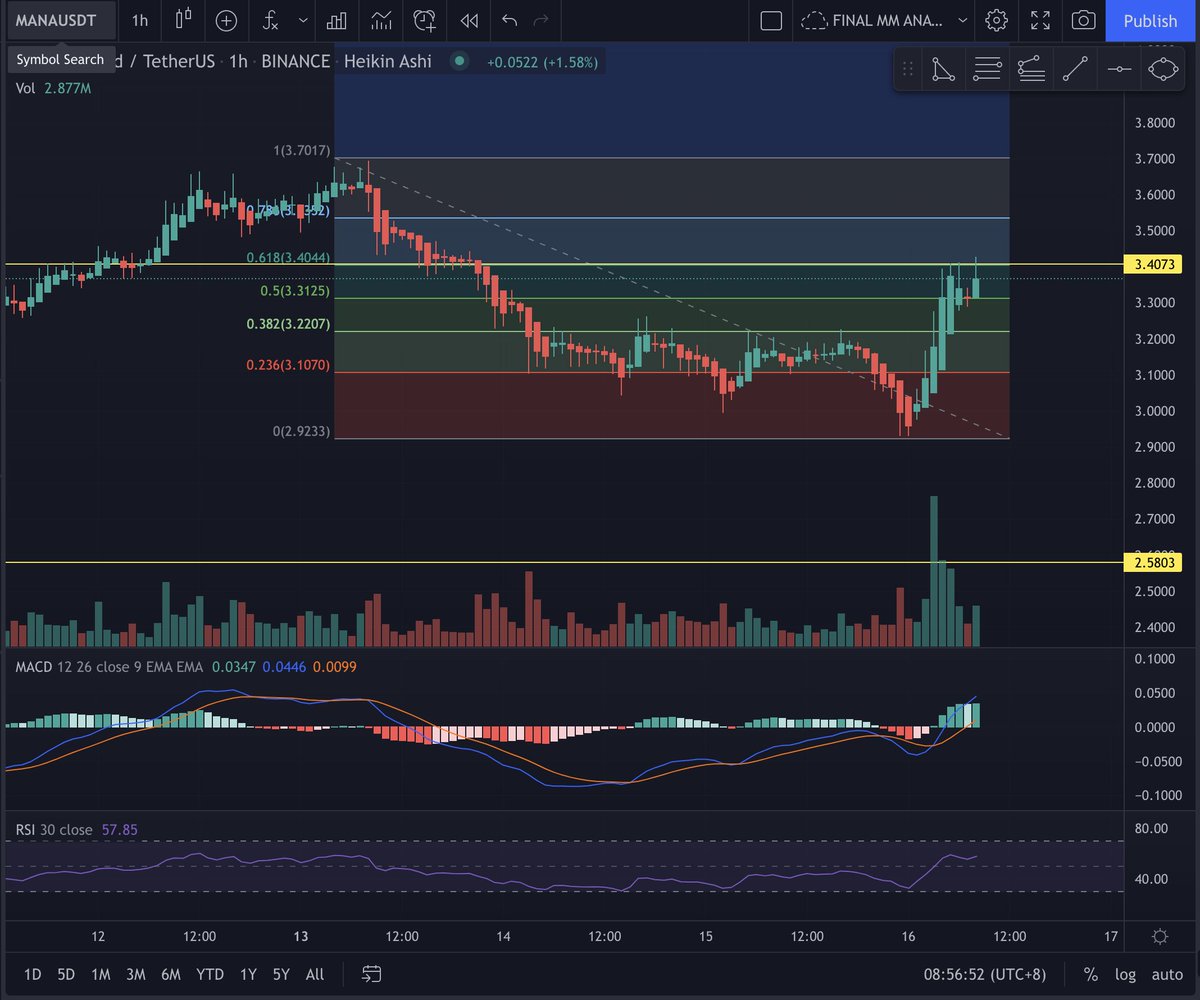 MiningMiranda's tweet photo. Good Morning! Kung kagigising mo lang,  4am onwards nagpick up ang price based on the promise of no fed rate change this December, pero 3 rate hike next year. BIG buying candle ng BTC was 3am

Top Coin #btc , DEFI #avax , NFT #axs 

See you Intermediate Refresher students! https://t.co/0yA9K1C2SP