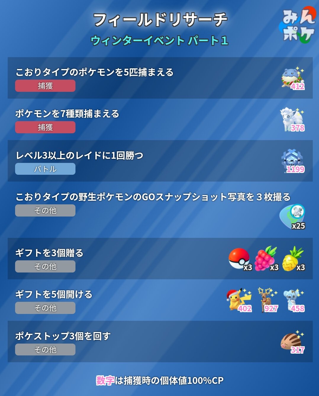 ポケモンgo攻略 みんポケ ウィンターイベント パート１ 現在判明しているフィールドリサーチをまとめました 事前発表では フリージオのタスクはレア枠となっています T Co 2asuxh55y1 ポケモンgo T Co Im8wrrgbqf Twitter