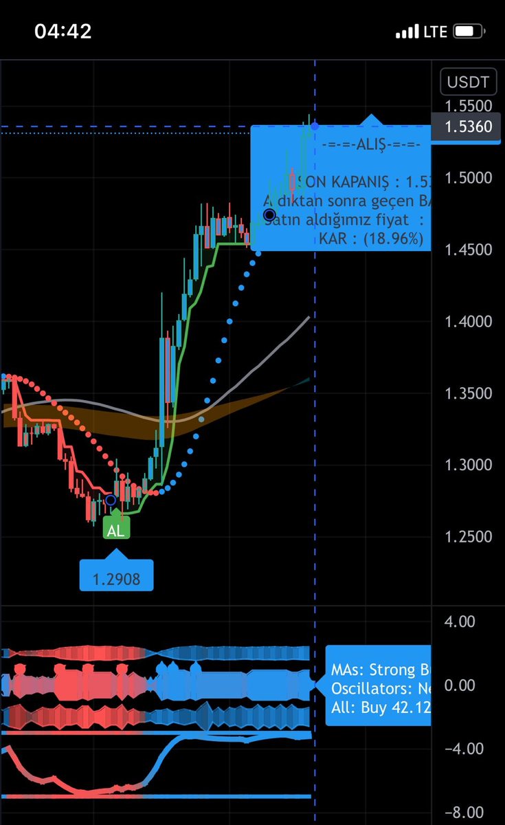 Cryptotradeniz1's tweet photo. #FTMUSDT  al verdikten sonraki %15 kar Blue Power pro #FTM #BTC #Bitcoin https://t.co/zYdg2JS82j