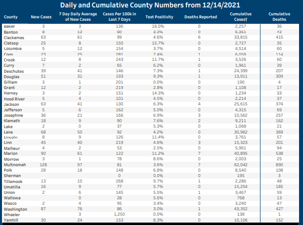 County level data. Screenshot from the Tableau Daily Data Update dashboard. 