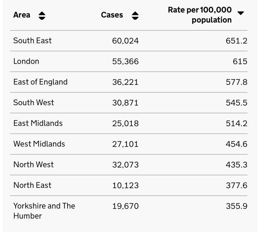 @theresonly1mrst I would agree. Here are the 7-day figures for England’s regions: