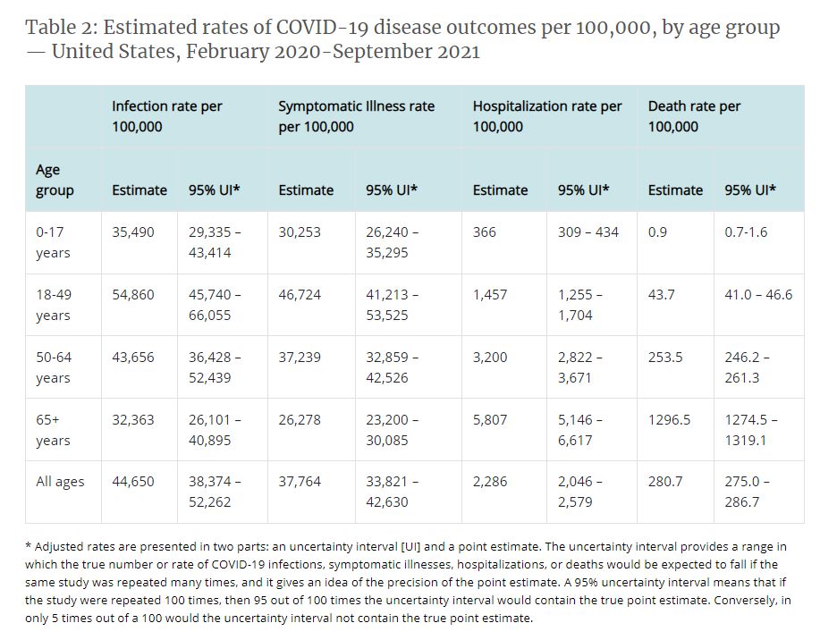 The Covid mortality rate for under 18: 0.9/100,000 (99.999% survival rate).

Here are other 18 &amp; under mortality rates:

Motor vehicles: 15.2/100,000

Poisoning: 4.8/100,000

Drowning: 1.4/100,000

So, if we use blue state logic, we must now ban cars, chemicals &amp; swimming pools.