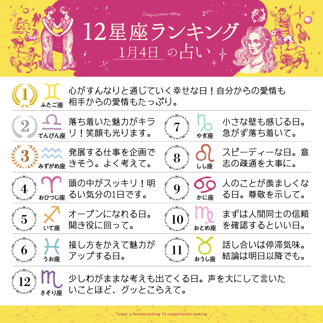 samson_elma's tweet photo. 1月4日の12星座ランキング1位　ふたご座2位　てんびん座3位　みずがめ座すべての星座の恋愛運・仕事運・金運はこちら⇒ https://t.co/ZYek8eWktP #今日の運勢 https://t.co/is24H5ccVg