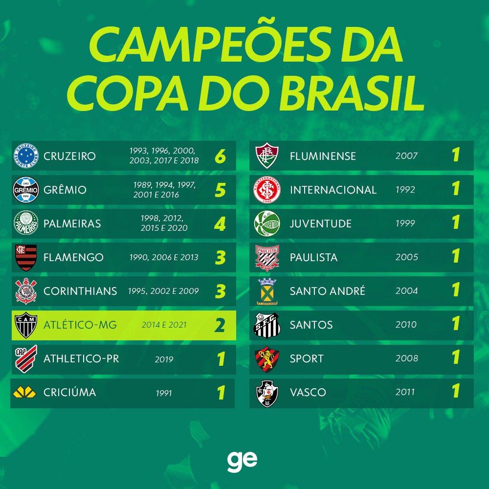 Confira a lista dos campeões da Copa do Brasil