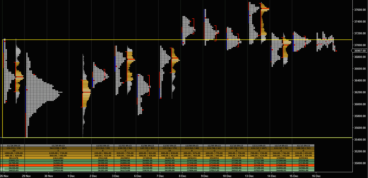 TheAlphaHustle's tweet photo. #BANKNIFTYFUTURE 16-Dec: Buyers struggling in the zone of 37000-37200 and are being repeatedly pushed back into balance. Market continues to be weak. #MarketProfile scenarios for #banknifty https://t.co/20pdH1Lnie