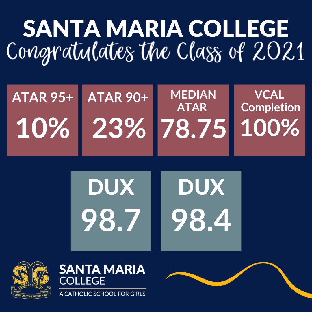 SantaMaria_Melb's tweet photo. Congratulations to the class of 2021! We are so proud of you!
Girls.
Future.
Ready!
#ACommunityOfCourage #DareToDoAsMuchAsYouAreAbleSantaNorthcote https://t.co/2zF3hPvC8r