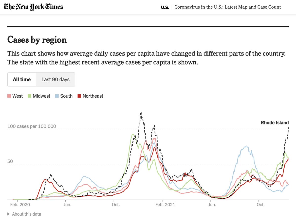 The <a href="/nytimes/">The New York Times</a> coronavirus data page is currently spotlighting Rhode Island because of how rapidly cases are climbing here compared with the rest of the country nytimes.com/interactive/20…