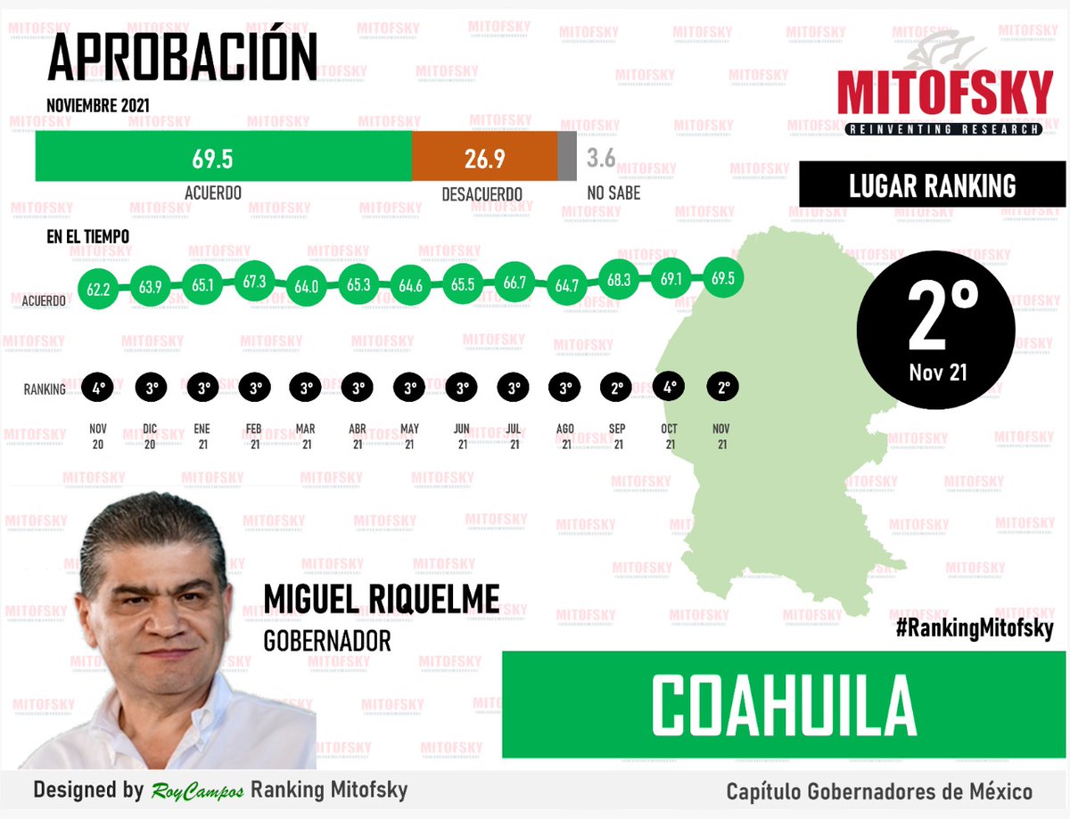 RoyCampos's tweet photo. ¿Cómo está evaluado tu gobernador? puedes verlo en el #RankingMitofsky del mes de noviembre de 2021 donde ya se miden todos los gobernadores y gobernadoras que tomaron protesta este año. 

Te anexo el posicionamiento del gobernador de #Coahuila https://t.co/3Q8NNCUw1P