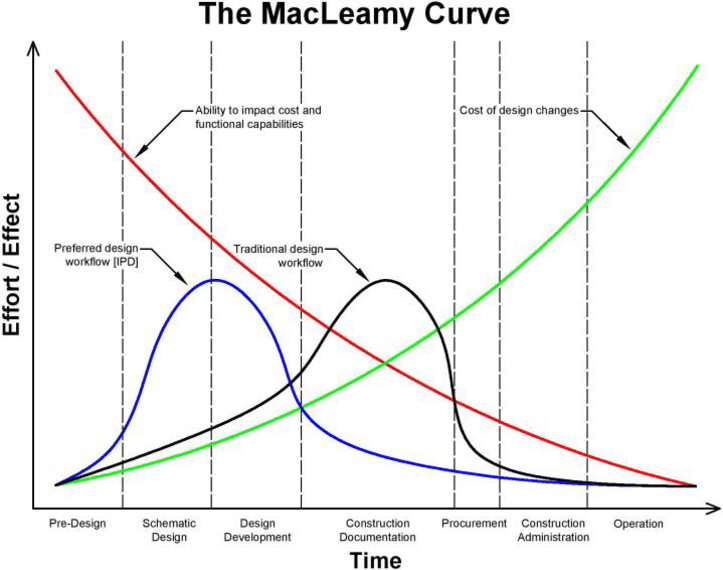 The self-evident yet under appreciated concept, the MacLeamy Curve. A project becomes more difficult to change the more developed it becomes. 

#Design projects should shift efforts forward to impact cost and functionality. 

Use #simulation to solve tomorrow's problems, today.