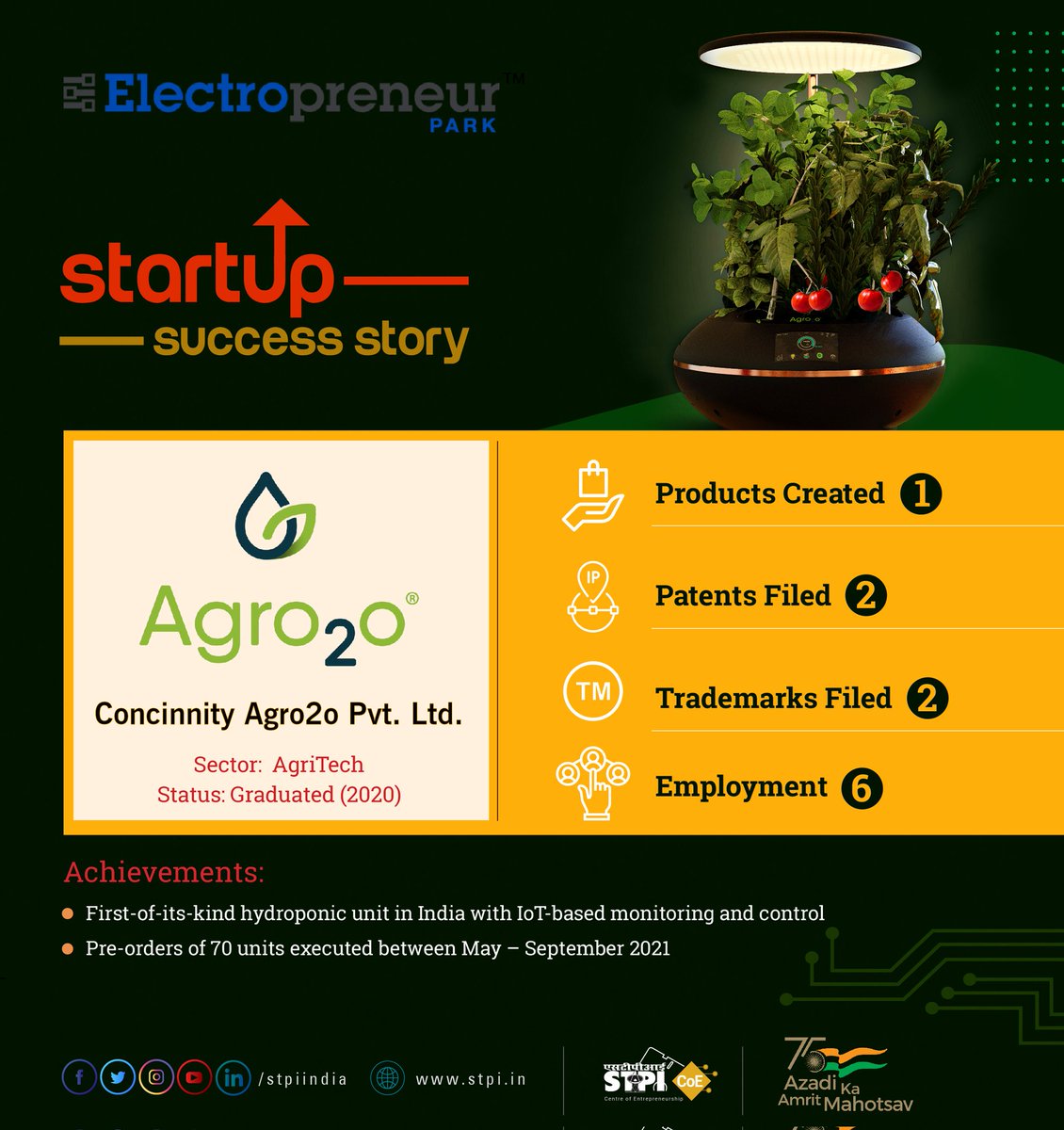 stpiindia's tweet photo. .@Agro2o_, a startup incubated at @Electropreneur, has developed #IoT-based indoor hydroponic system for growing various plants by automatically feeding plants with nutrients and lighting. Explore now: https://t.co/QY7uEQB4AQ #STPIINDIA #STPICoEs #STPIEP #STPIStartupSuccessStory https://t.co/9Z9SlCulQf