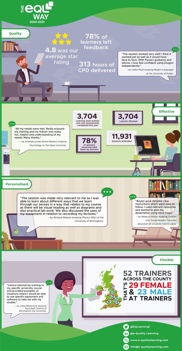 This month the eQL Way looks a bit different (and longer). We wanted to share with you our honest stats and feedback from the last academic year. You can find out about our plans for this academic year here -&gt; bit.ly/3s5BphR  

#DSA #NeedsAssessors #AssistiveTechnology