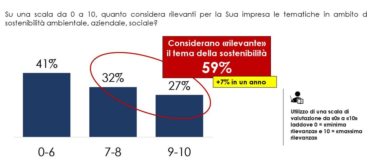 La #sostenibilità assume un ruolo sempre più centrale nell’ambito delle politiche aziendali. Il livello di interesse risulta elevato soprattutto per le imprese del settore “Finanziario e Assicurativo” e “Marketing, Comunicazione ed eventi” (oltre il 65%). bit.ly/3e1ci7y