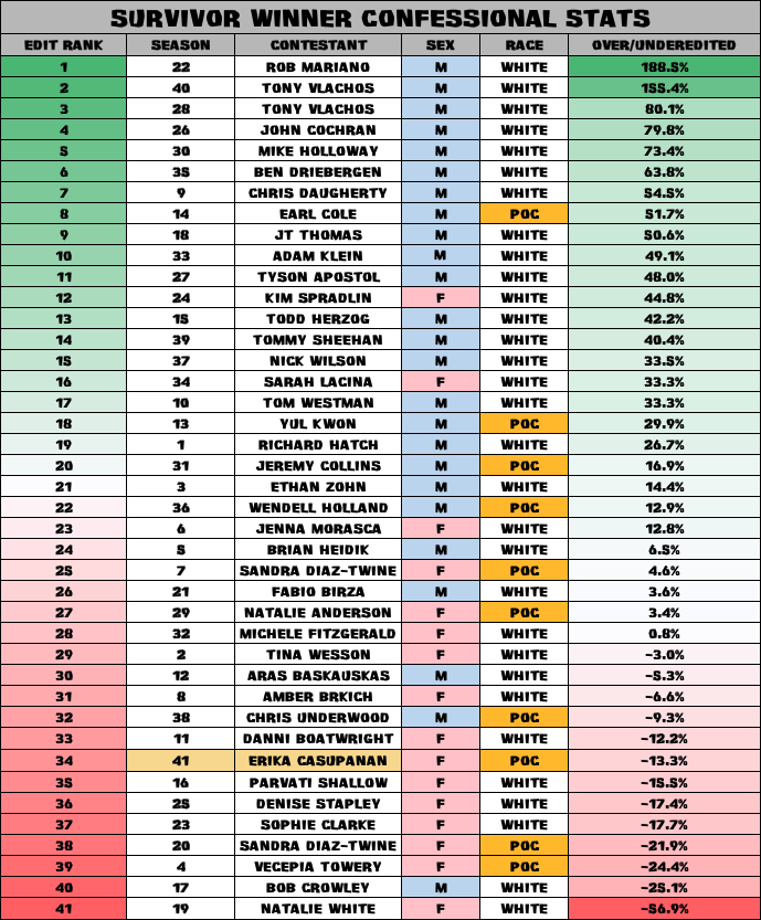 RobsFactChecker's tweet photo. The editing of #Survivor systematically underrepresents women and POCs (especially its winners). #Fact 

It's easier to call a winner "deserving" if they are shown on screen more often.

The diversity of the "New Era" is incredible but the editing has room for improvement. https://t.co/3sLDh7VRA1