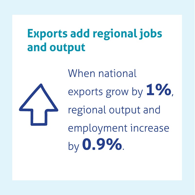 AmChamEU's tweet photo. International trade drives prosperity - but what's the impact of exports on employment & production of goods & services across the EU? πͺπΊ
Dive into the key findings on #WhyTradeMatters below ‡οΈ