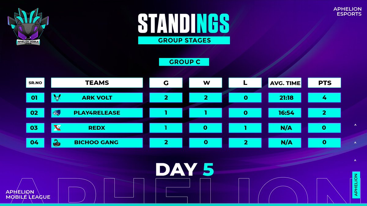 Stellifygg's tweet photo. Day 5 is over, and here are the standings thus far for Group C!
#ARKVolt is looking strong, but #Play4Release have shown utter dominance as well!

Find out who makes it to the top on Day 6!

#AML #AlwaysEvolving https://t.co/E2mANQGwgR