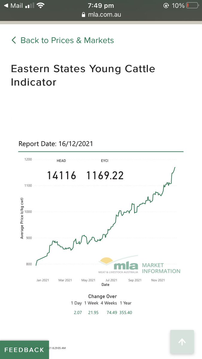 And that’s a wrap!

Within an inch of 1,170c/kg.
Up 355c/kg or 44% for the year! 

Where will we get to in 2022? 

<a href="/AlanKohler/">Alan Kohler</a> <a href="/ABCRural/">ABC Rural</a> <a href="/pipcourtney/">Pip Courtney</a> <a href="/Meat_Watcher/">Matt Dalgleish</a> <a href="/MattBrannRURAL/">Matt Brann</a> <a href="/MadeStuchbery/">Madeleine Stuchbery</a> <a href="/afeltontaylor/">Arlie Felton-Taylor</a> <a href="/RadarReporting/">Luke Radford</a>