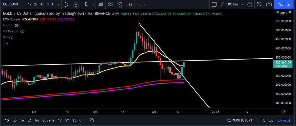 #egldusd 335 DOLAR DİRENÇ BÖLGESİNİN GEÇİLMESİYLE YENİ TARİHİ ZİRVELER GÖRECEK GÜNLER YAKINDIR. SABRETMEYİ BİLENE