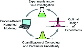 Environmental Science Journals of the RSC (@envscirsc) on Twitter photo Recent Perspective in #ESPI: 'Unraveling biogeochemical complexity through better integration of experiments and modeling' by Adam J. Siade et al. (corres.: Henning Prommer) ➡ bit.ly/3m8QRpS. Free to access for 6 weeks! Recent Perspective in #ESPI: 'Unraveling biogeochemical complexity through better integration of experiments and modeling' by Adam J. Siade et al. (corres.: Henning Prommer) ➡ bit.ly/3m8QRpS. Free to access for 6 weeks!