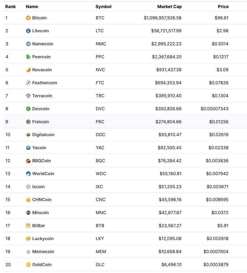 Coininfos's tweet image. Top #cryptos from 2013. What does 2023 look like?