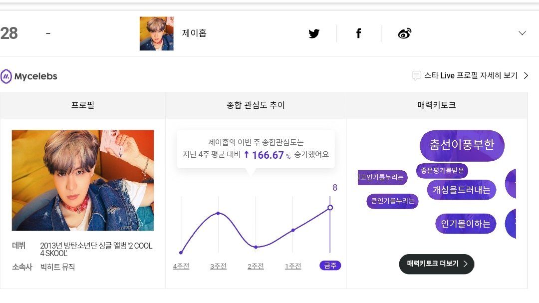 [Rank j-hope]21.12.16 Gaon Social Chart 2.0 week : 50 j-hope = #28 (=) We managed to keep rank steady !! (read thread below to know abt ways to raise rank using apps ⬇️) #JHOPE #제이홉 #jhopeindia #GaonSocialChart