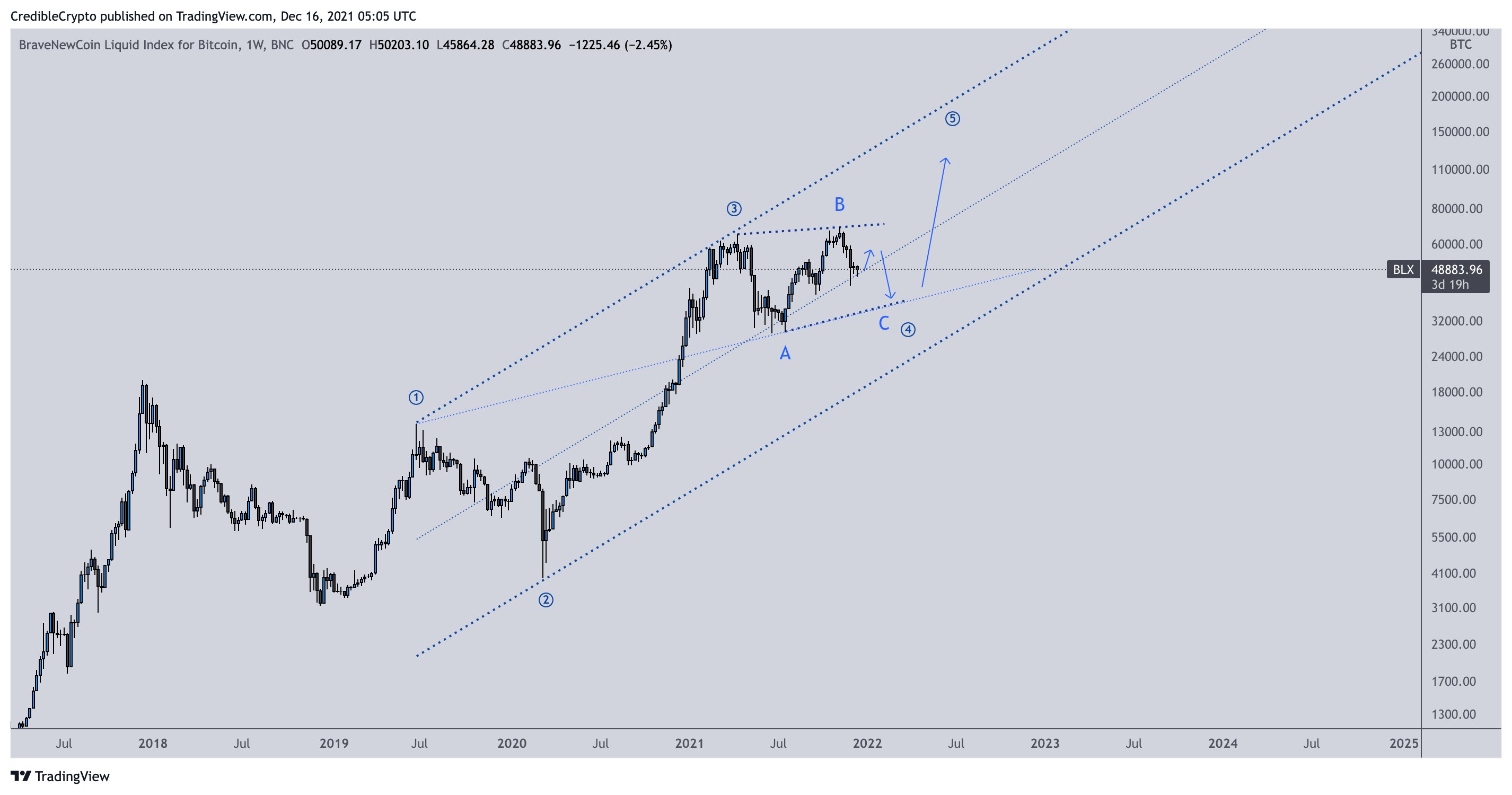 BTC set to rise to $55,000 says trader