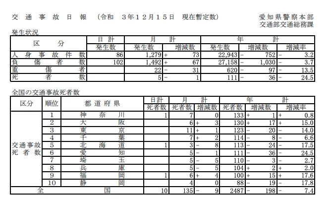 ろろろろ6位!
毎年ワースト更新していたのに愛知県・・・ 