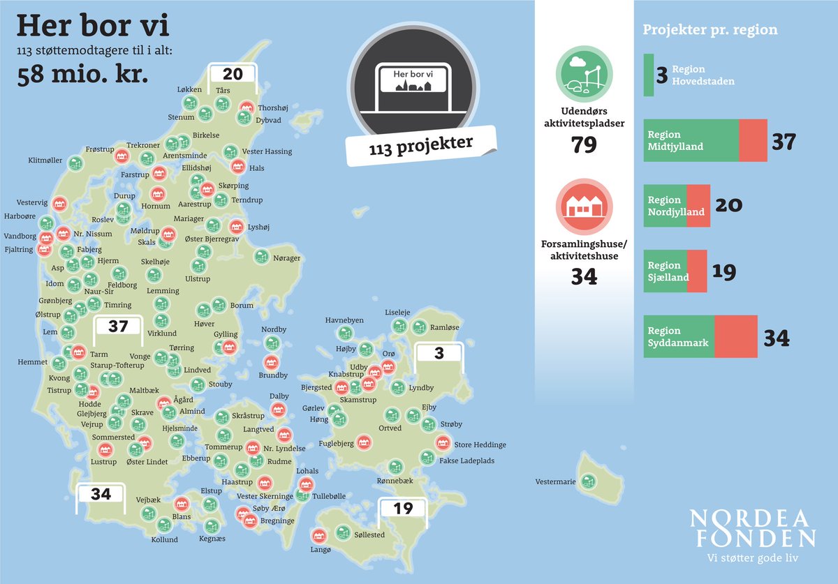 Planetsti, padelbane, musiklegeplads, multibane, skaterplads, streetbasket, bålplads, biodiversitets legeplads - gode liv kommer i mange former. I dag @Nordeafonden 58 mio. kr. 113 af dem i 110 småbyer. #dkfonde 🎉 #dkmedier