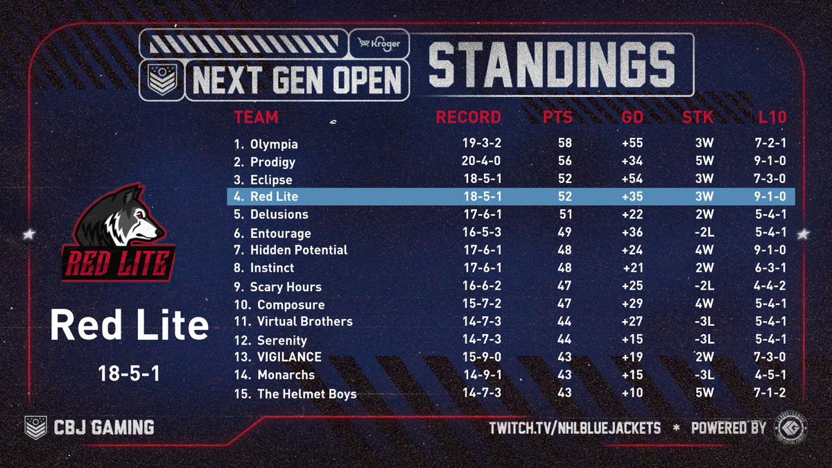 RedLiteNHL's tweet photo. We finished 4nd in the regular season.! #CBJgaming #Leaguegaming Good season for the boys! back on track next week for playoffs https://t.co/Y99sfiGi9T