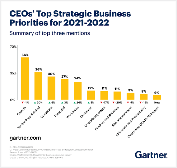 Technology is the second most priority for CEOs in 2021-22. 

#Gartner  #digitalization #TechAdoption #DigitalTransformation #Technology