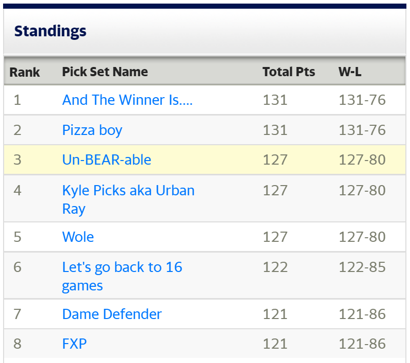 FBGarbageTime's tweet photo. Results of Week 14 of the 7th Annual @FBGarbageTime vs. @UrbanSportScene #NFL Pool!🏆

Solid Week 14 picks for everyone!😎

It's coming down to the wire!

@UrbanSportS_Ray
@NFLFantasy_More
@Wole_USS
@temptherat
@kongfu4u

#NFLPicks #NFLPool https://t.co/EbOaahnfUl