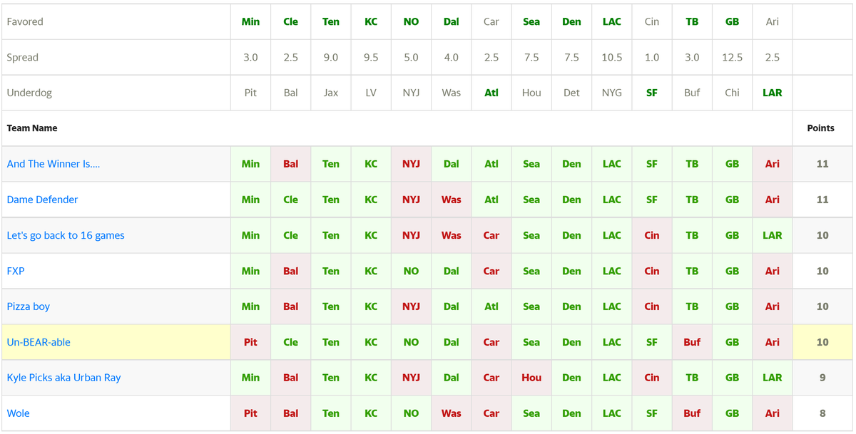 FBGarbageTime's tweet photo. Results of Week 14 of the 7th Annual @FBGarbageTime vs. @UrbanSportScene #NFL Pool!🏆

Solid Week 14 picks for everyone!😎

It's coming down to the wire!

@UrbanSportS_Ray
@NFLFantasy_More
@Wole_USS
@temptherat
@kongfu4u

#NFLPicks #NFLPool https://t.co/EbOaahnfUl