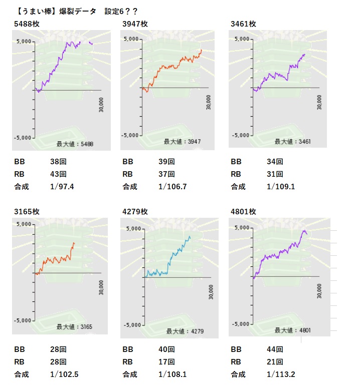 うまい棒・爆裂データ】 上段3つのグラフ・・・推定設定6 下段左