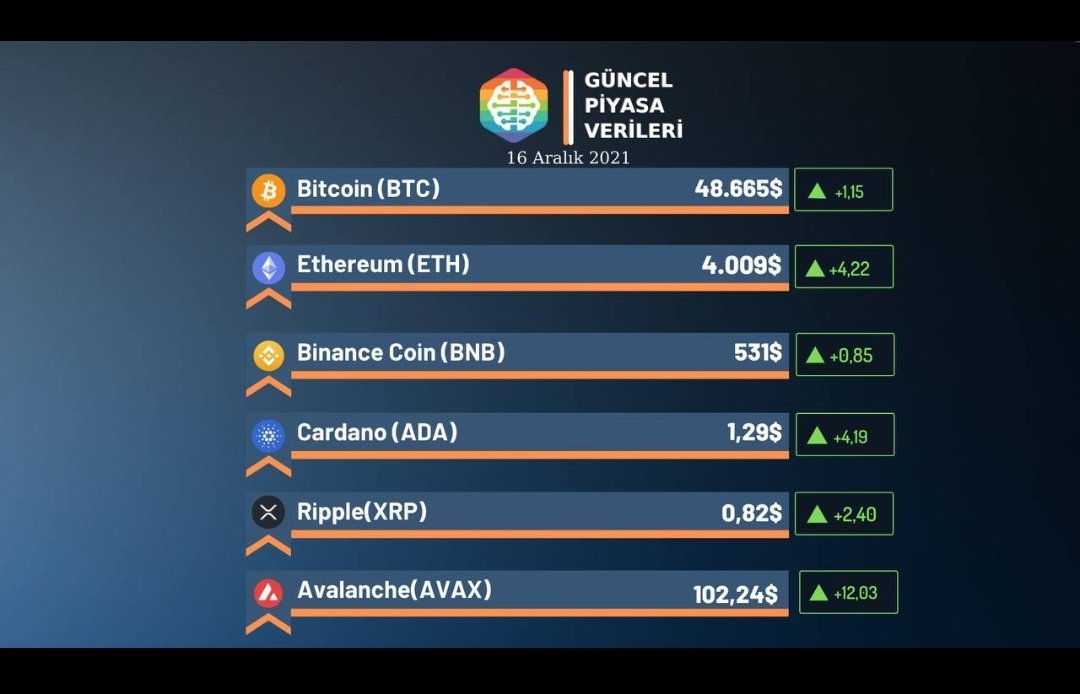 freefirecrypto1's tweet photo. Current market data on December 16.
#etherium #ETH #Ethereum #BTC #Crypto #BNB https://t.co/YV7w65zO7K